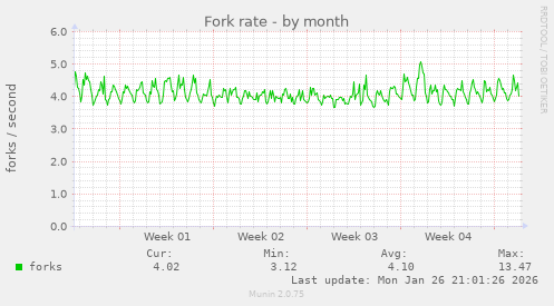 Fork rate