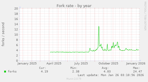 Fork rate
