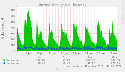 Firewall Throughput