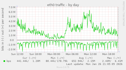 eth0 traffic