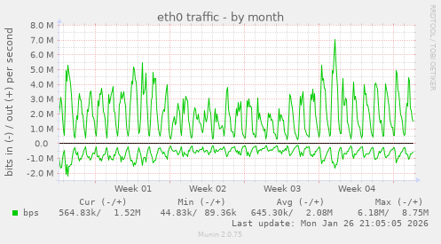 eth0 traffic