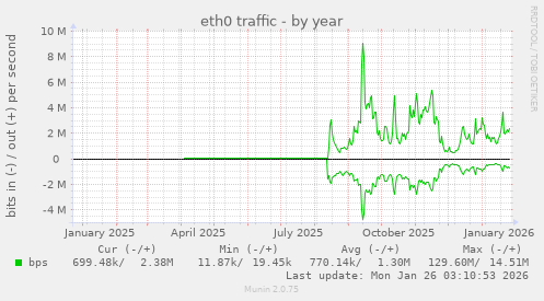 eth0 traffic