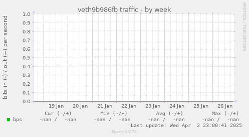 veth9b986fb traffic
