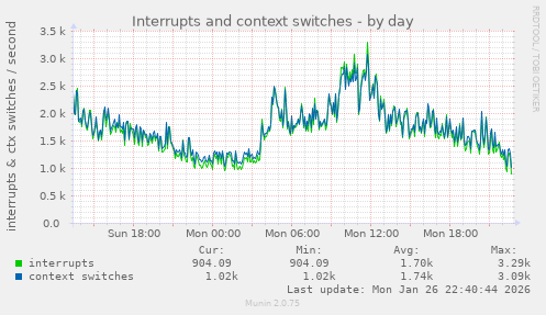 Interrupts and context switches