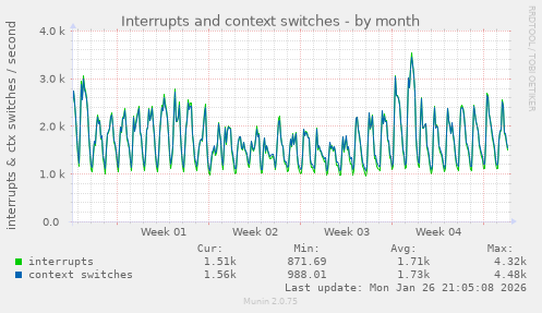Interrupts and context switches