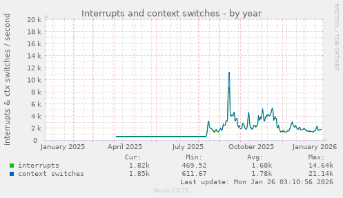 Interrupts and context switches