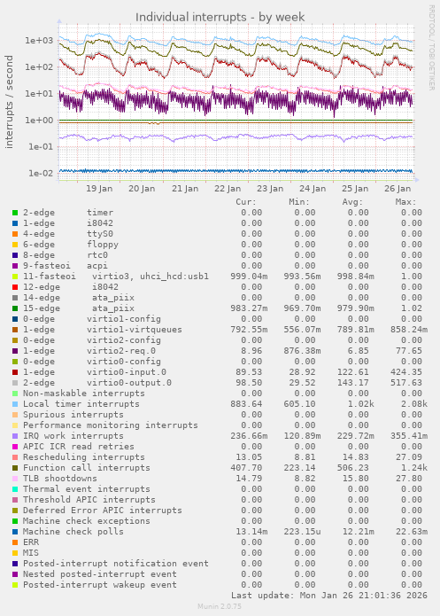 Individual interrupts