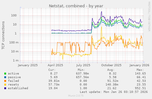Netstat, combined