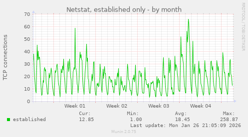 Netstat, established only