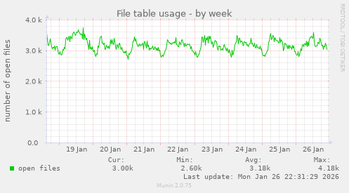 File table usage