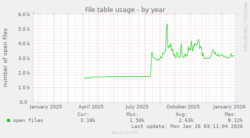 File table usage