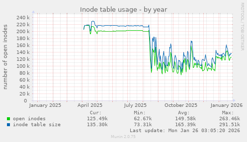 Inode table usage