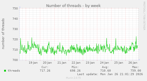 Number of threads