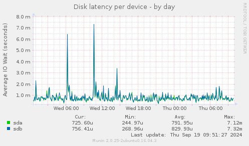 Disk latency per device