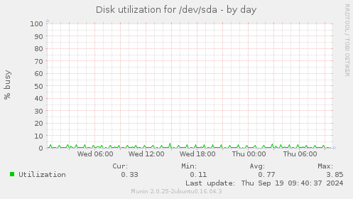 Disk utilization for /dev/sda