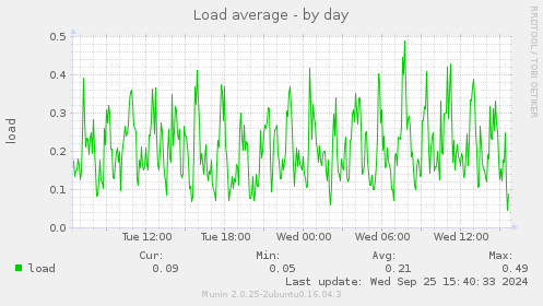 Load average