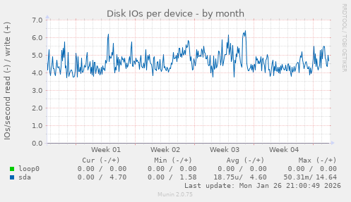 Disk IOs per device