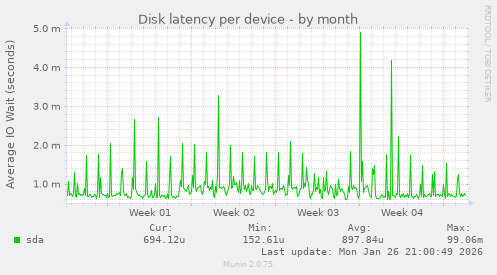 Disk latency per device
