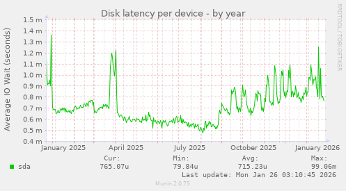 Disk latency per device