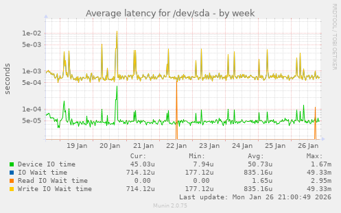 Average latency for /dev/sda