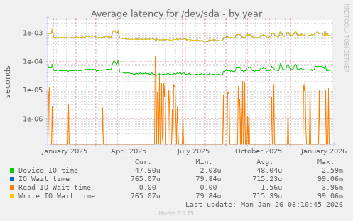 Average latency for /dev/sda