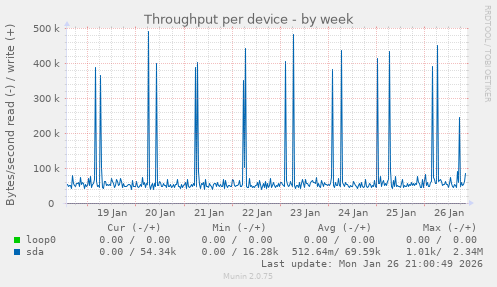 Throughput per device