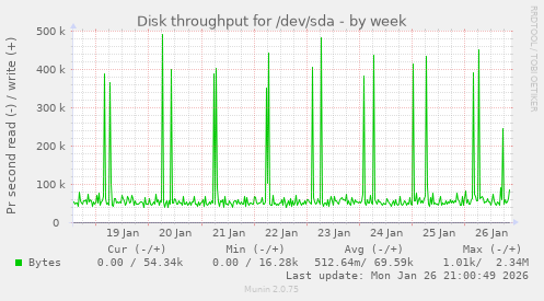 Disk throughput for /dev/sda