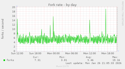 Fork rate
