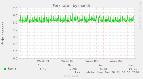 Fork rate