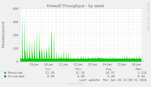 Firewall Throughput
