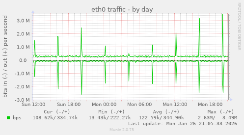 eth0 traffic