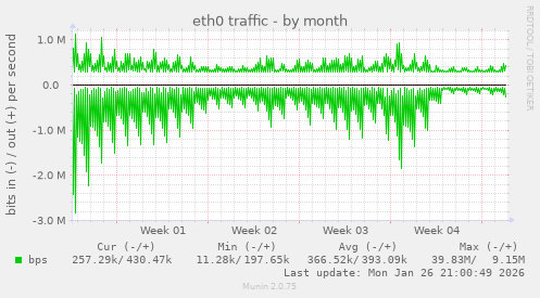 eth0 traffic