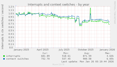 Interrupts and context switches
