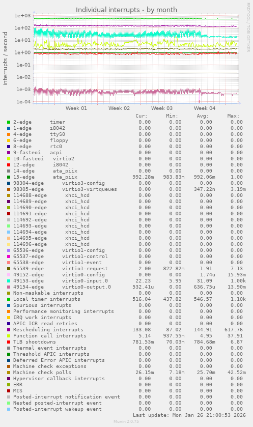 Individual interrupts