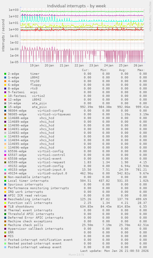 Individual interrupts