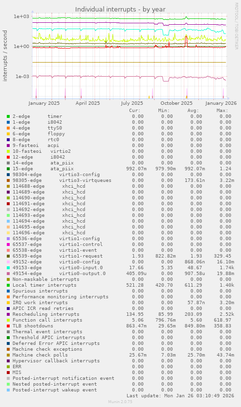 Individual interrupts