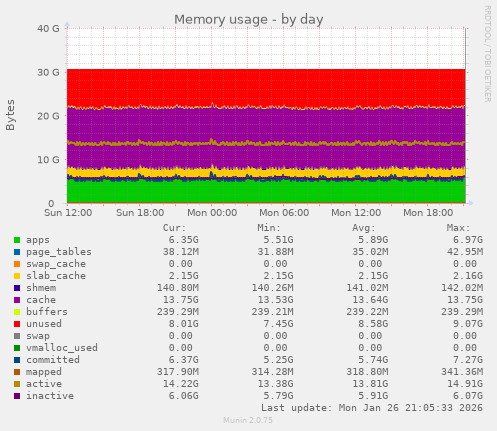 Memory usage