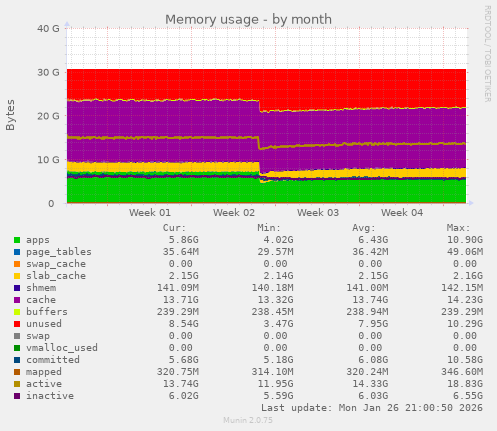 Memory usage