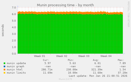 Munin processing time