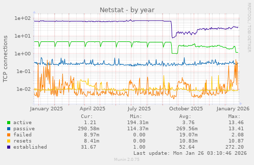 Netstat