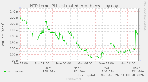NTP kernel PLL estimated error (secs)
