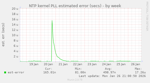 NTP kernel PLL estimated error (secs)