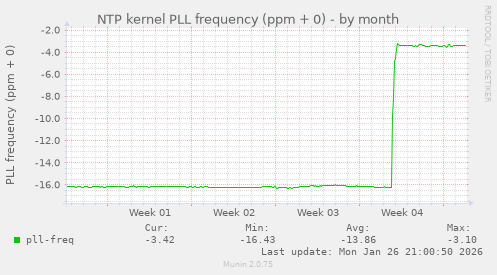 NTP kernel PLL frequency (ppm + 0)