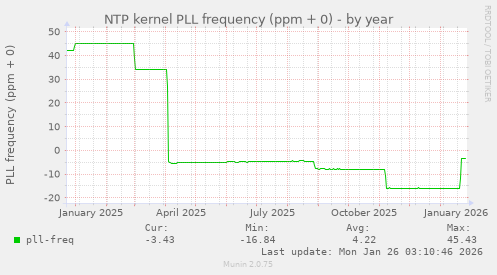 NTP kernel PLL frequency (ppm + 0)