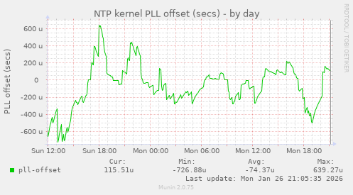 NTP kernel PLL offset (secs)