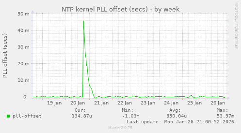 NTP kernel PLL offset (secs)