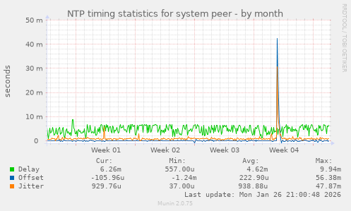 NTP timing statistics for system peer