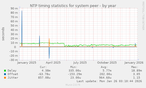 NTP timing statistics for system peer