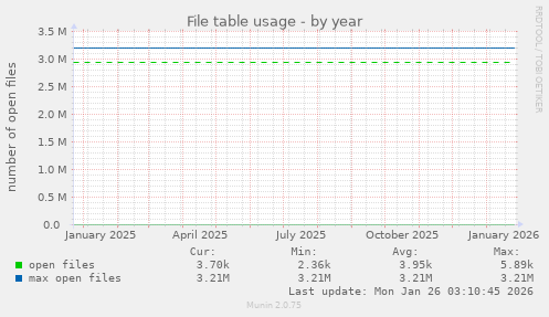 File table usage