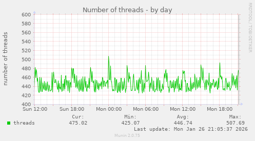 Number of threads